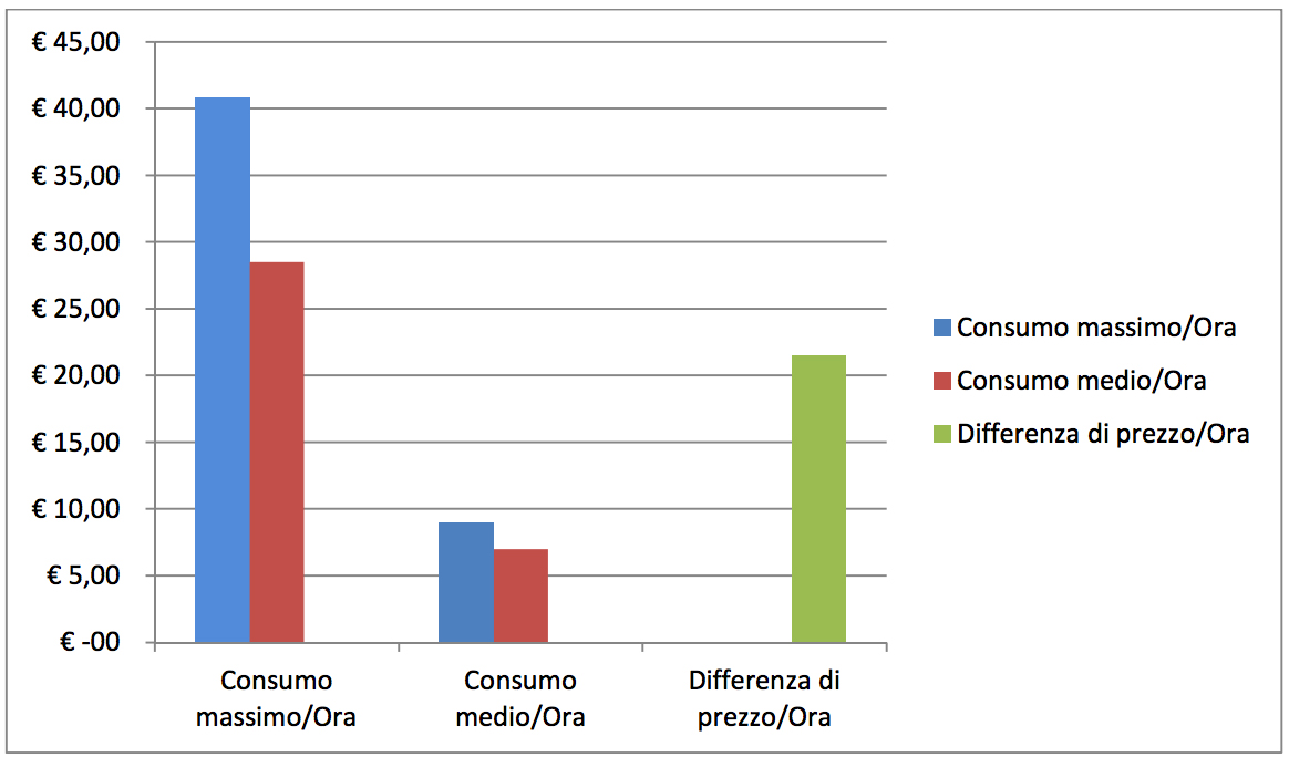 risparmio essiccazione endotermica